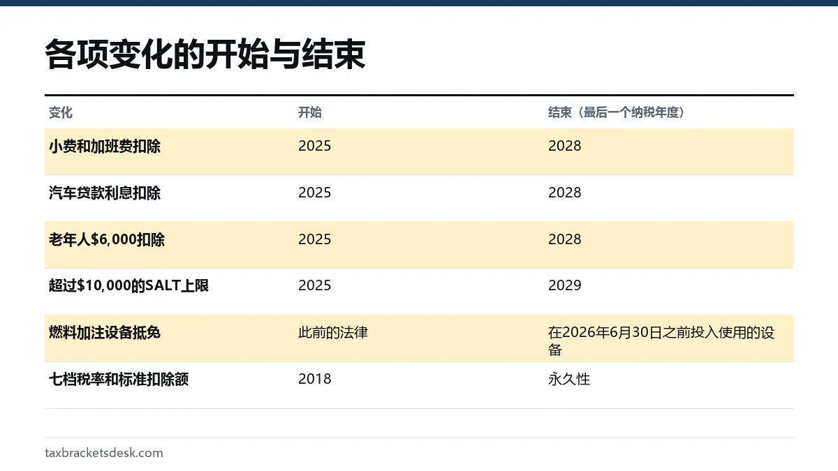 各项变化的开始与结束