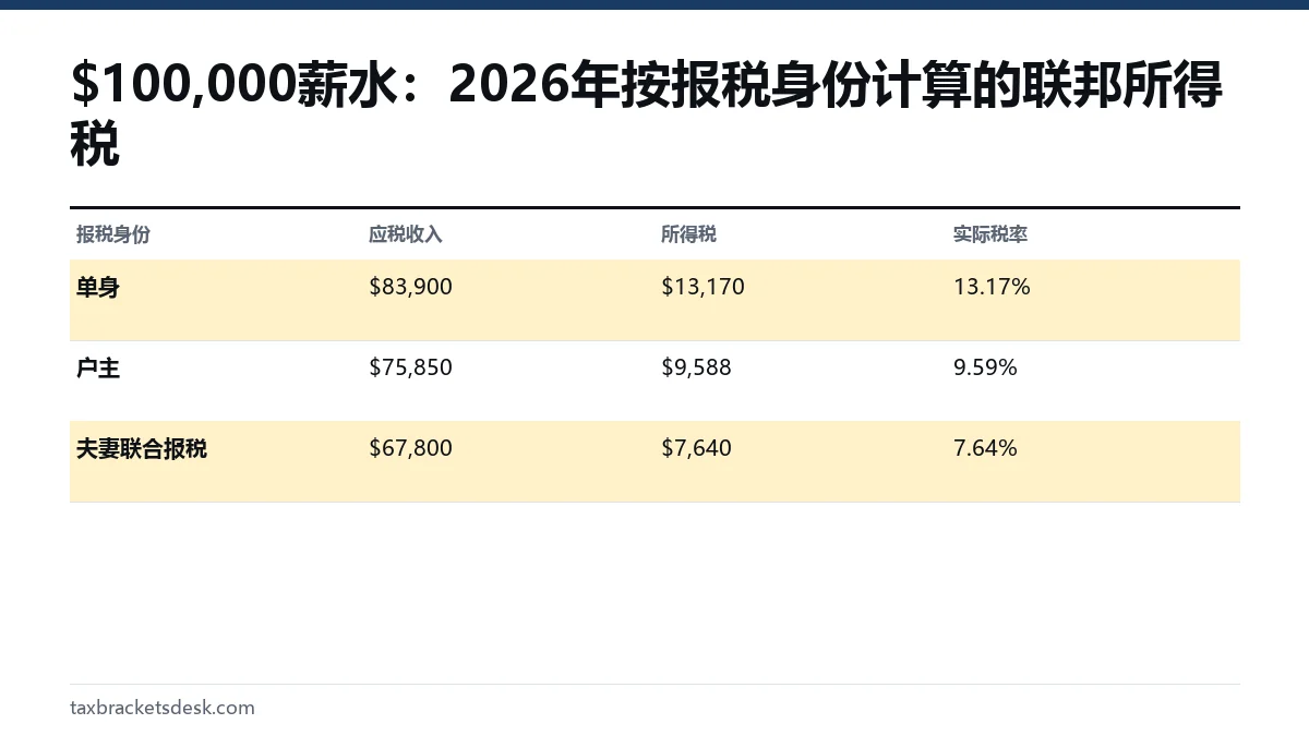 $100,000薪水:2026年按报税身份计算的联邦所得税