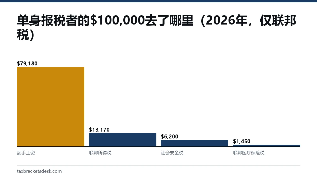 单身报税者的$100,000去了哪里(2026年,仅联邦税)