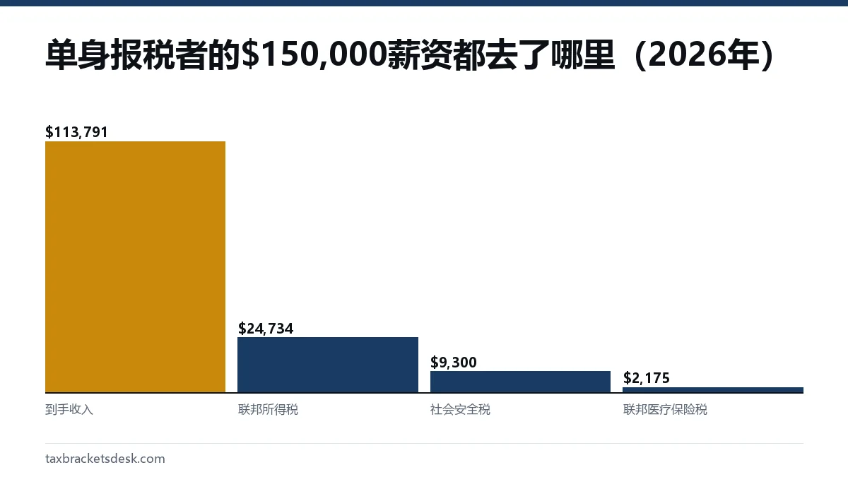 单身报税者的$150,000薪资都去了哪里(2026年)