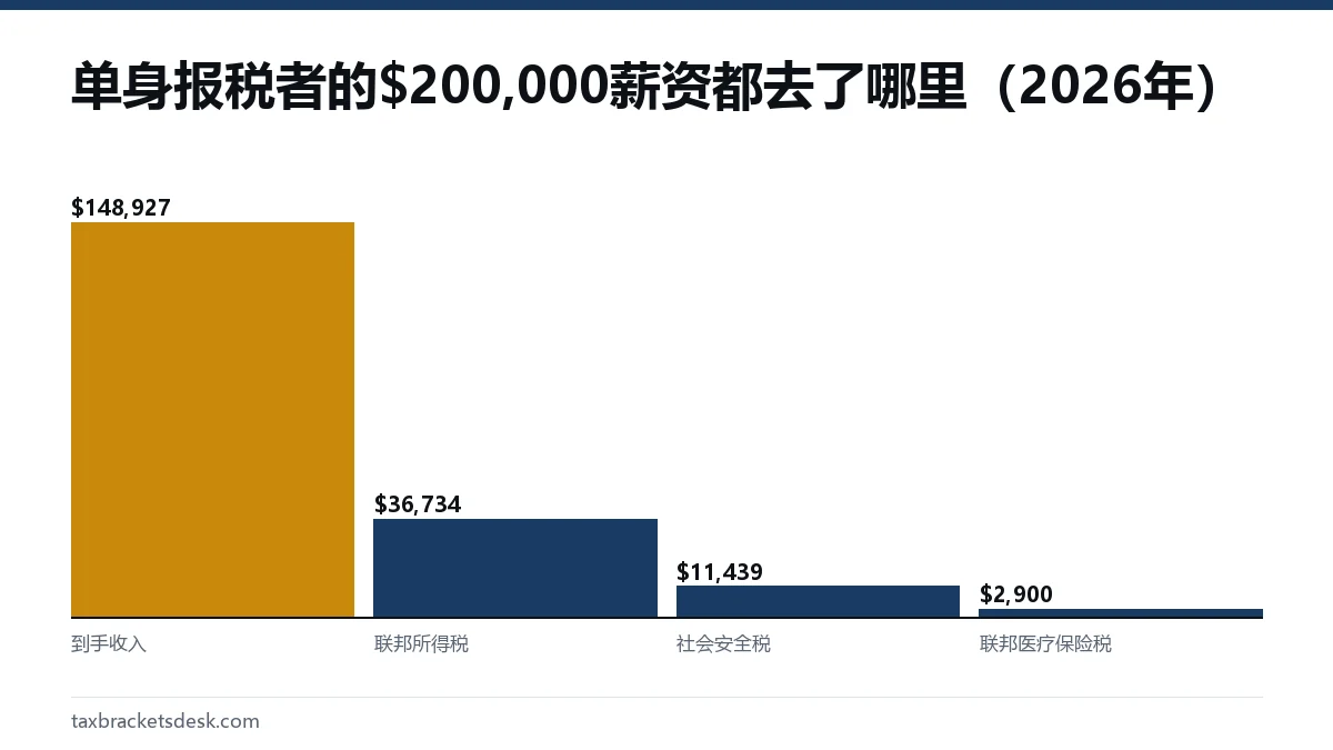 单身报税者的$200,000薪资都去了哪里(2026年)