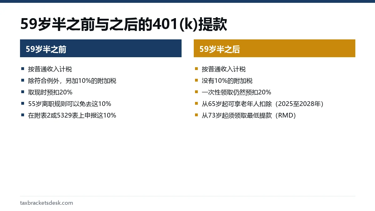 59岁半之前与之后的401(k)提款