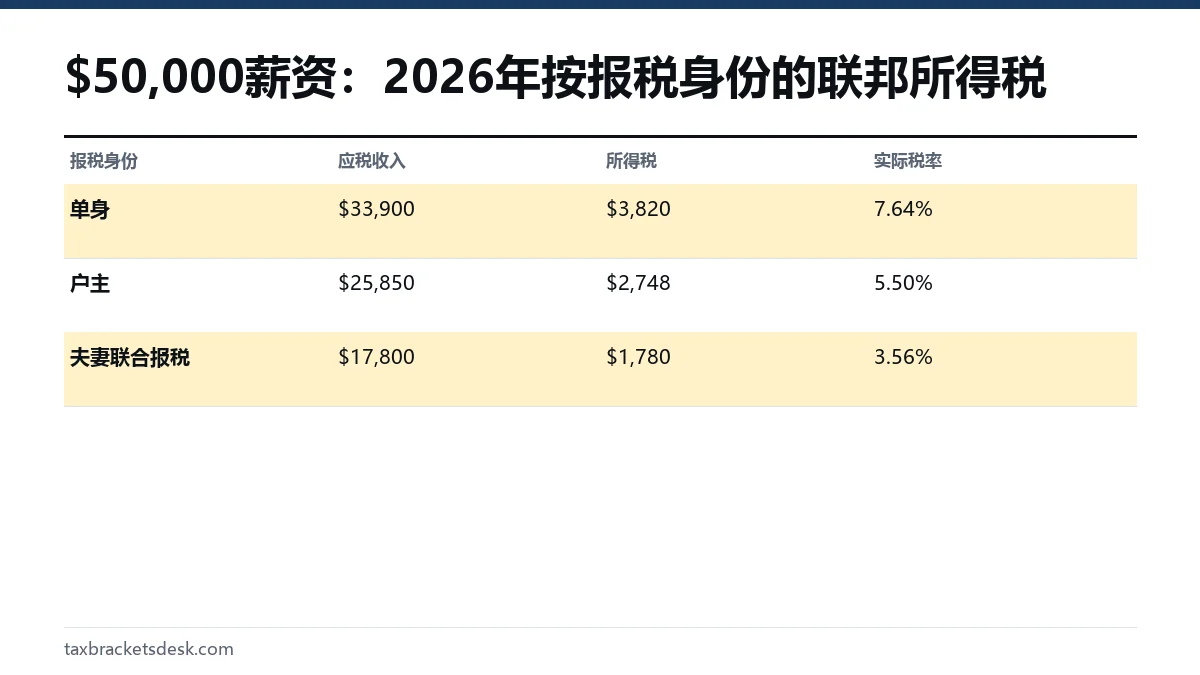 $50,000薪资:2026年按报税身份的联邦所得税
