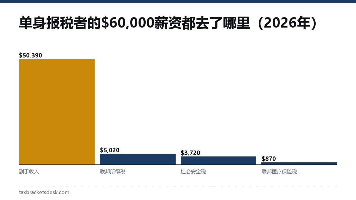 单身报税者的$60,000薪资都去了哪里（2026年）