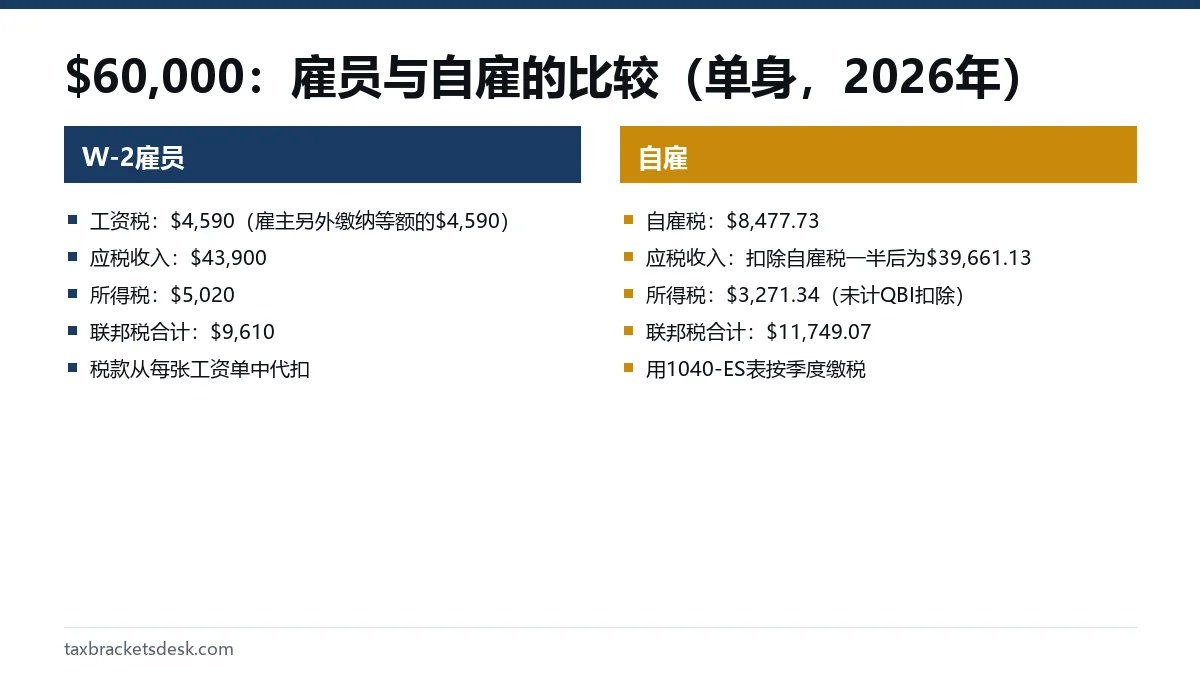 $60,000：雇员与自雇的比较（单身，2026年）