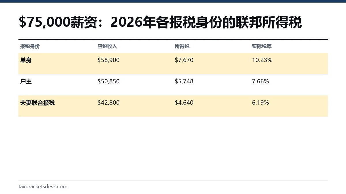 $75,000薪资:2026年各报税身份的联邦所得税