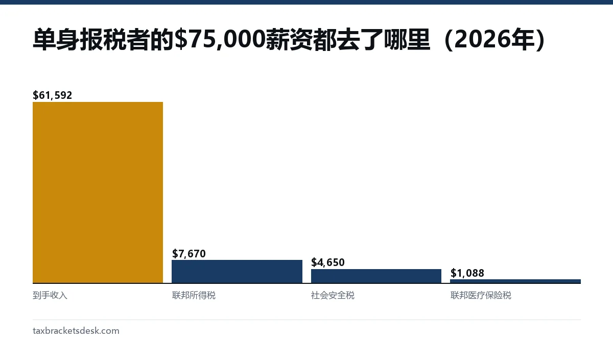 单身报税者的$75,000薪资都去了哪里(2026年)