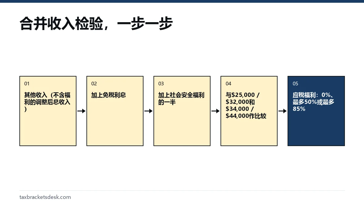 合并收入检验，一步一步