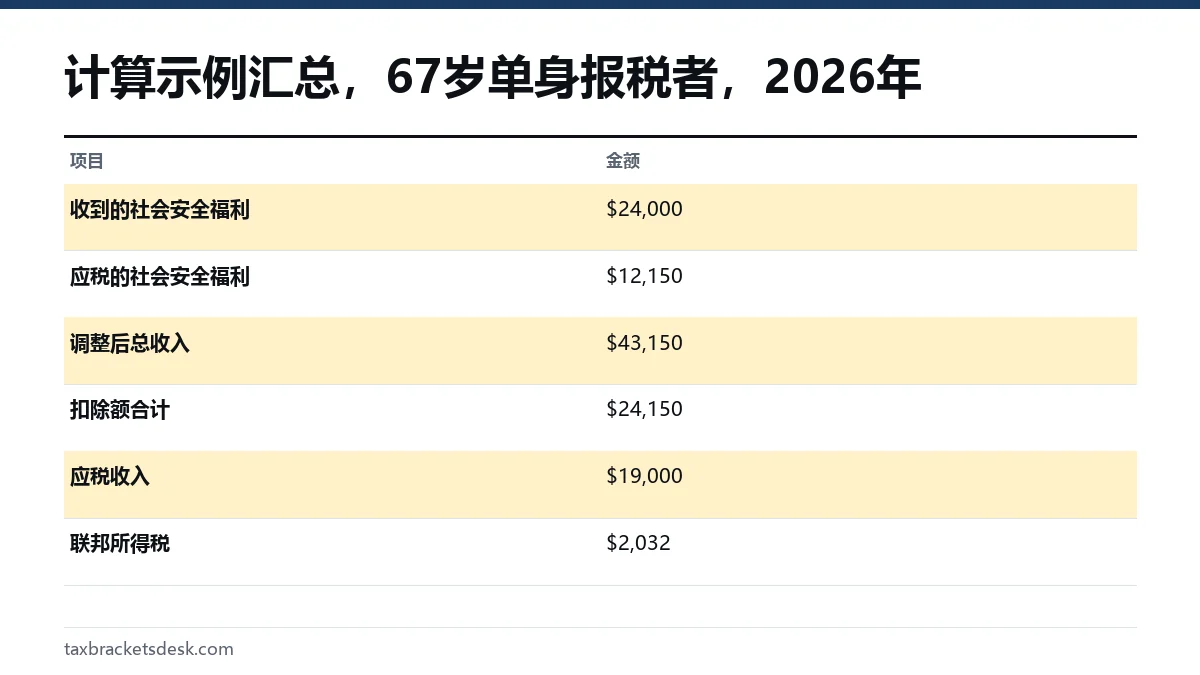 计算示例汇总，67岁单身报税者，2026年