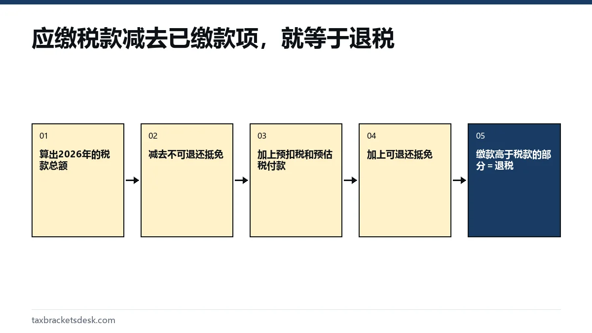 应缴税款减去已缴款项，就等于退税