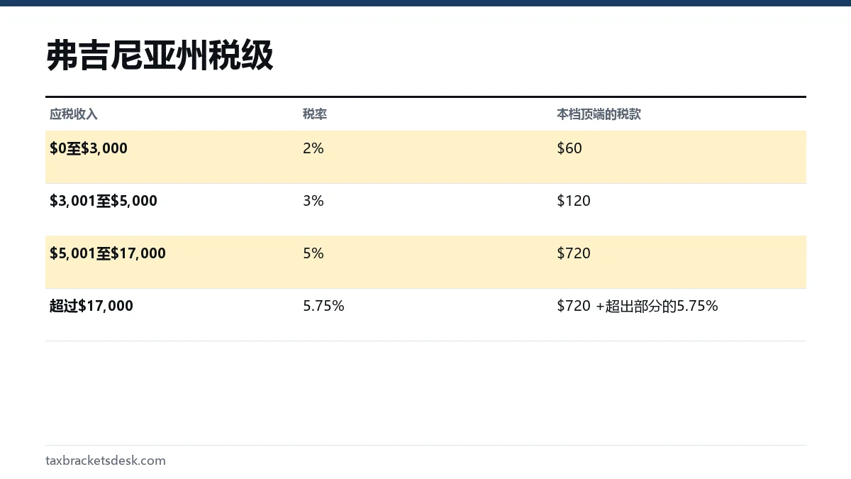弗吉尼亚州税级