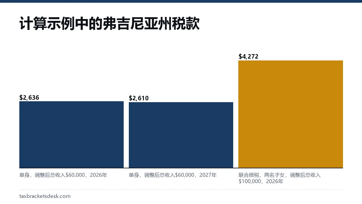 计算示例中的弗吉尼亚州税款