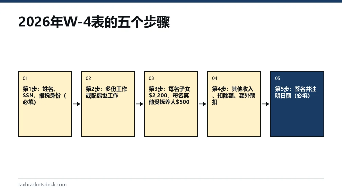 2026年W-4表的五个步骤