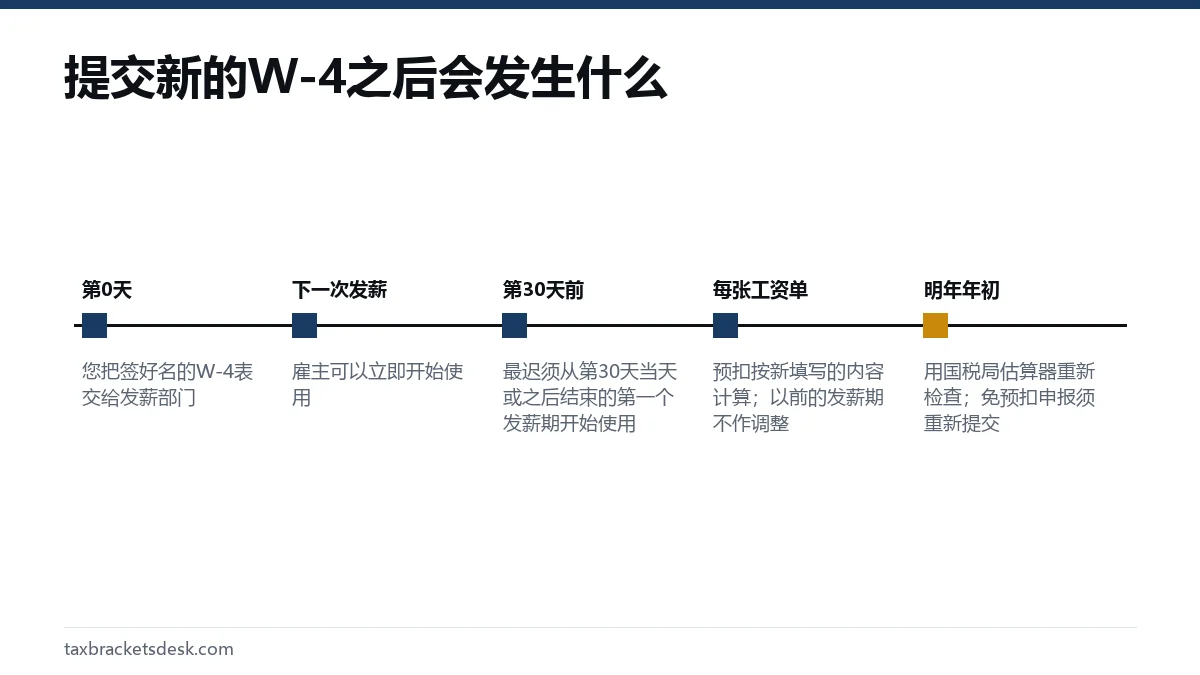 提交新的W-4之后会发生什么