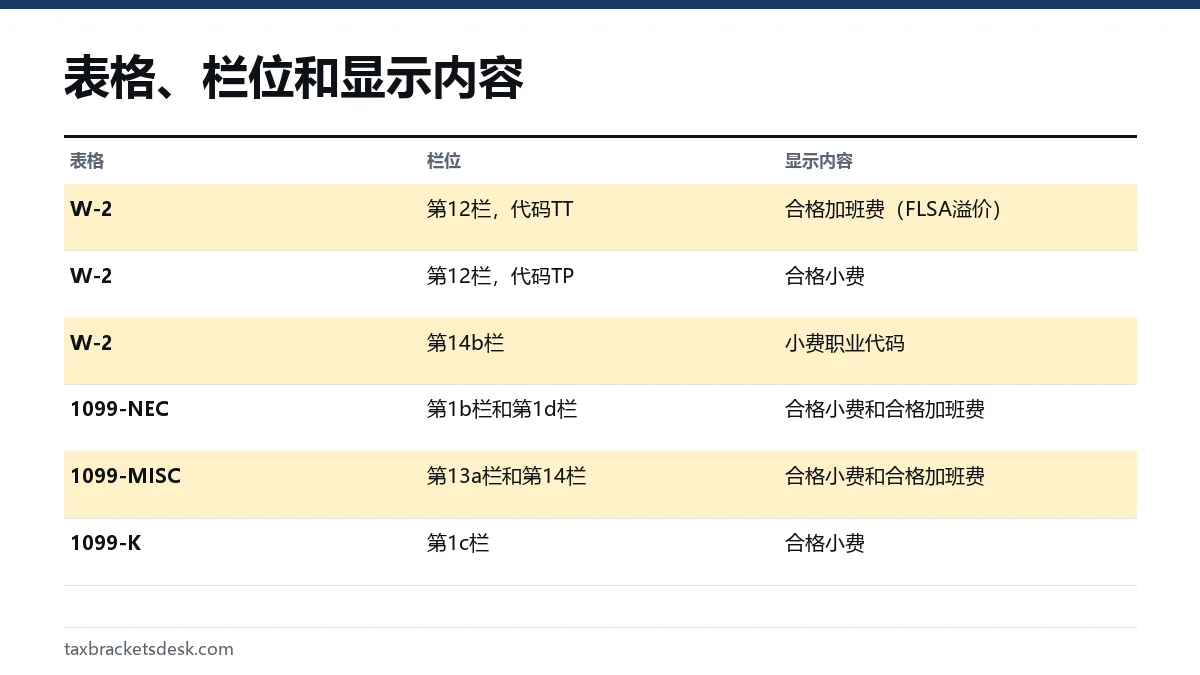 表格、栏位和显示内容