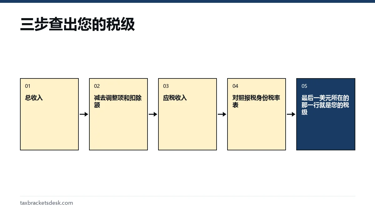 三步查出您的税级
