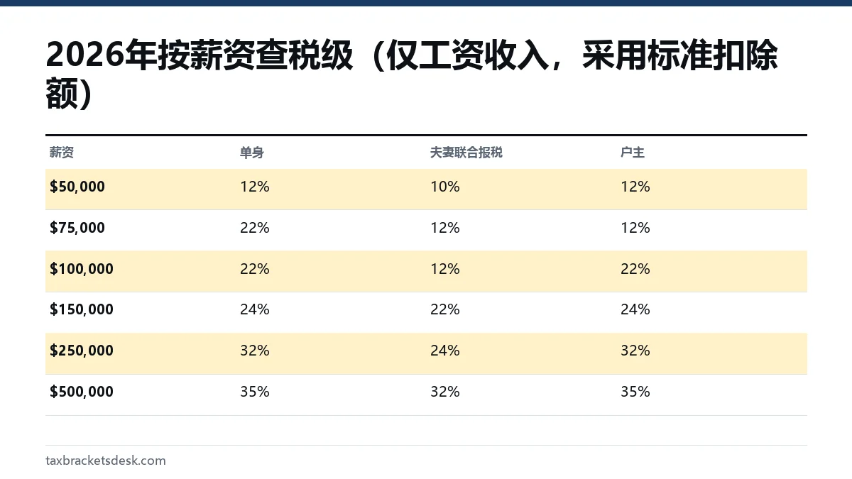 2026年按薪资查税级(仅工资收入,采用标准扣除额)